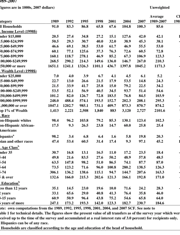 Table 7. Mean Present Value of Wealth Transfers Received by All Households in Group, 