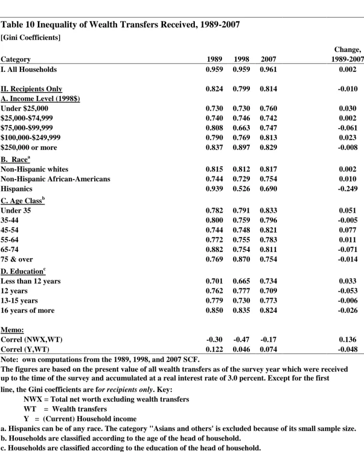 Table 10 Inequality of Wealth Transfers Received, 1989-2007        [Gini Coefficients]        Change,  Category  1989  1998  2007     1989-2007  I