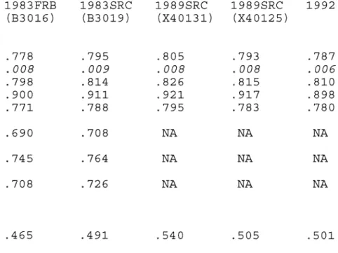 TABLE 6 GINI COEFFICIENTS (Alternative weights) 1983FRB 1983SRC 1989SRC 19895RC 1992 (B30l6) (B3019) (X40131) (X40125) Net Worth: Basic concept .778 .795 .805 .793 .787 Standard error .008 .009 .008 .008 .006 Excluding automobiles .798 .814 .826 .815 .810