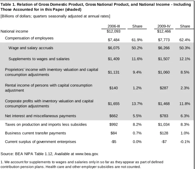 Table 1. Relation of Gross Domestic Product, Gross National Product, and National Income - Including  Those Accounted for in this Paper (shaded)