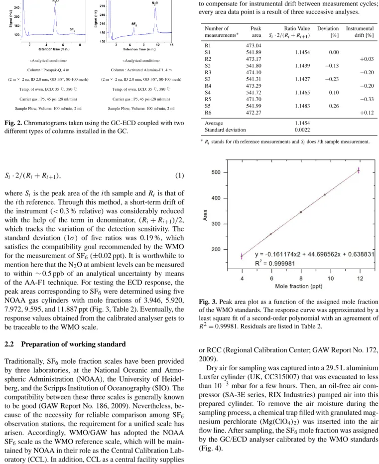 Fig. 2. Chromatograms taken using the GC-ECD coupled with two different types of columns installed in the GC.