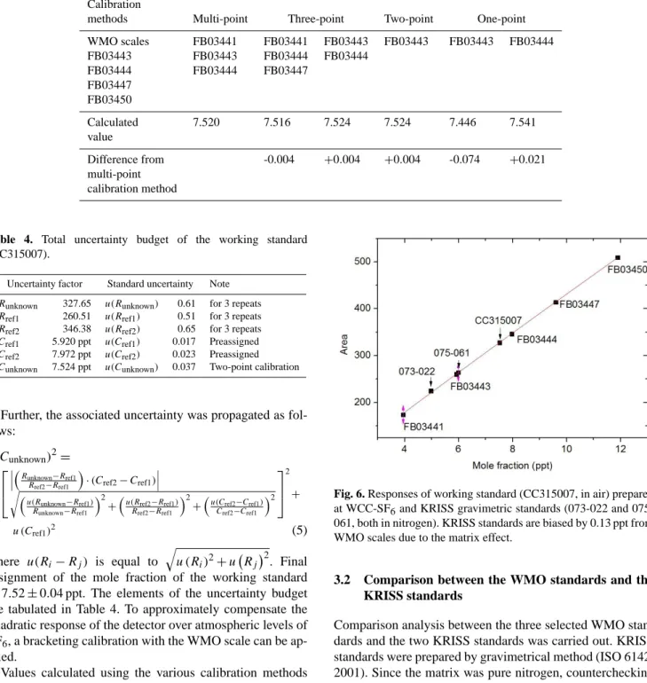 Table 3. Calculated result of SF 6 in the working standard CC315007 depending on the calibration methods that are referred to the WMO scale