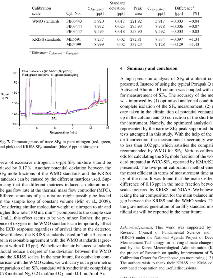 Table 5. Measurement results of the comparison between the WMO and KRISS standards.