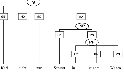 Figure 6: Verb adjunct reading (4b) of example (4) in TiGerstructures