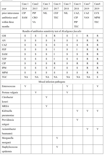 Table 2: Bacteriology in eight cases of diabetic foot ulcer with Alcaligenes faecalis 
