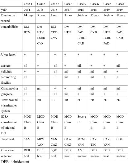 Table 1: Clinical characteristics and treatment outcome in eight cases of diabetic foot 