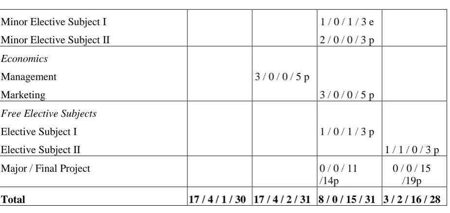Table 2. Curriculum of MEM  