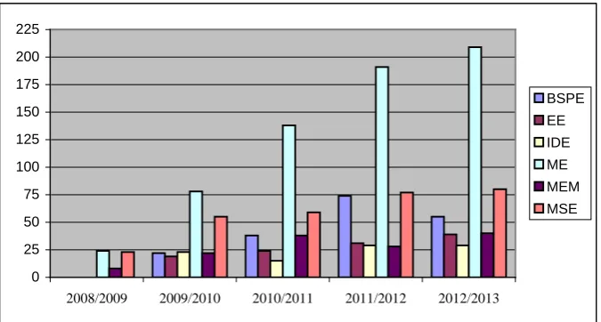 Table 3. Number of admitted students (Bihari 2013) 