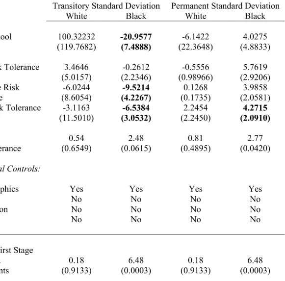 Table 4: TSLS Estimates for Transitory and Permanent Standard Deviations of  Log of Annual Labor and Social Insurance Income By Race 