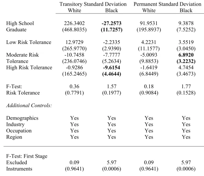 Table 6: TSLS Estimates for Transitory and Permanent Standard Deviations of  Log of Annual Labor and Social Insurance Income By Race 