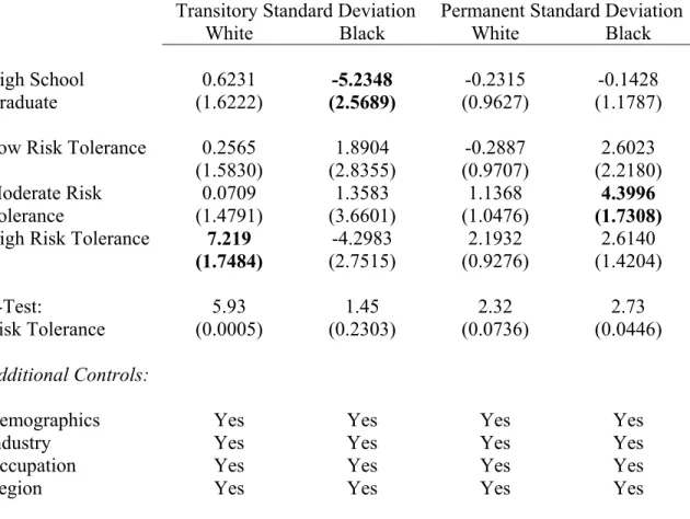 Table 7: OLS Estimates for Transitory and Permanent Standard Deviations of   Log Wage By Race 