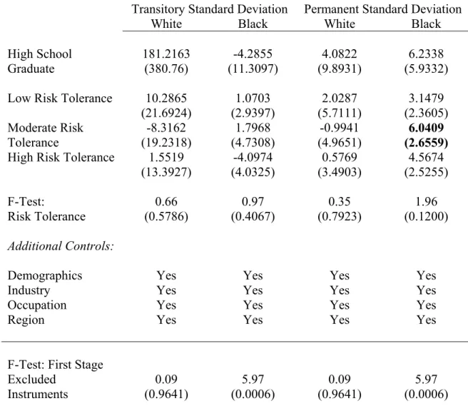 Table 8: TSLS Estimates for Transitory and Permanent Deviations of  Log Wage By Race 