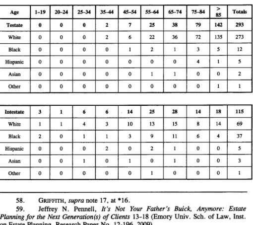 Table 2:  Testate  and Intestate Decedents  by  Race  and  Age