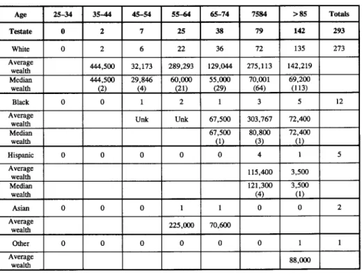 Table 3.1:  Median  and Average  Wealth  for Testate  Decedents  by Race' Age  25-34  35-44  45-54  55-64  65-74  7584  >85  Totals Testate  0  2  7  25  38  79  142  293 White  0  2  6  22  36  72  135  273 Average  444,500  32,173  289,293  129,044  2