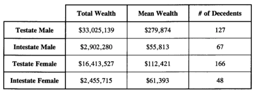 Table  6: Total  Wealth  by  Sex
