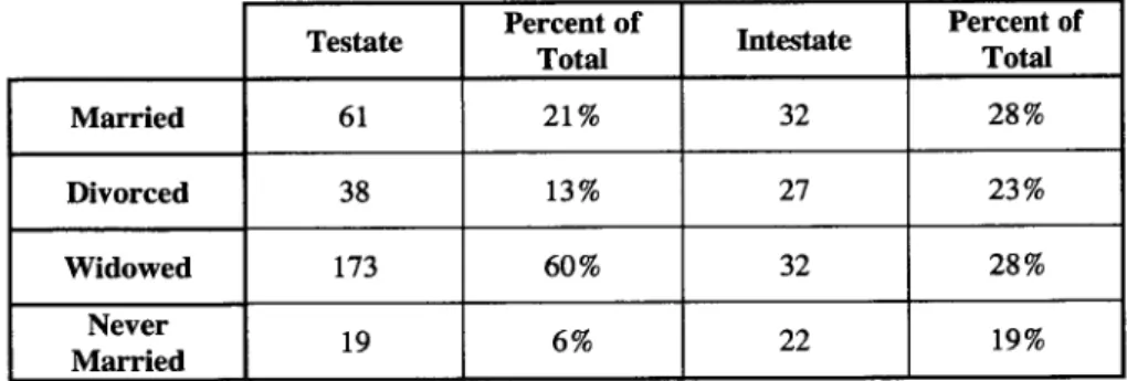 Table  7:  Marital Status of  Testate and Intestate Decedents