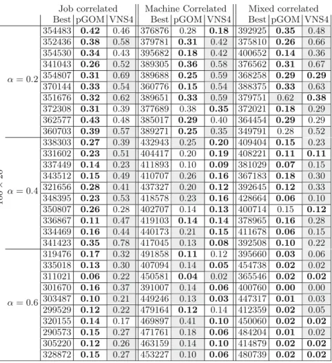 Table 3. Quality of pGOMEA and VNS4 on structured instances.