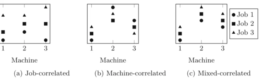 Fig. 1. Job processing time for three types of structured PFSP instances.