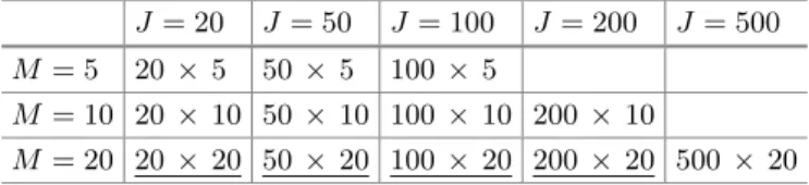Table 1. Sizes of the Taillard PFSP instances, for underlined sizes structured instances are available