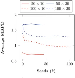 Fig. 2. Seeding with the LR heuristics: amount of seeds vs. solution quality after 50,000,000 ﬁtness evaluations.