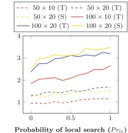 Fig. 3. Hybrid GOMEA performance with respect to the probability of local search for Taillard (T) and structured (S) instances (α = 0.3)