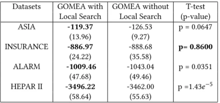 Table 4: P-value of the t-test of GOMEA comparing with the classic GA and ECGA. The results whose difference from GOMEA is statistically insignificant are marked in bold.