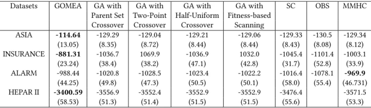 Table 7: Average BDeu score and the standard deviation (displayed between parenthesis) of GOMEA with local search and the results of the algorithms reported in [6], when using the maximum execution time as in Table 1