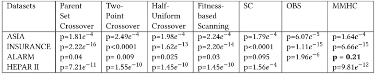 Table 8: P-value of the t-test of GOMEA comparing with the results in [6]. The results whose difference from GOMEA is statistically insignificant are marked in bold.