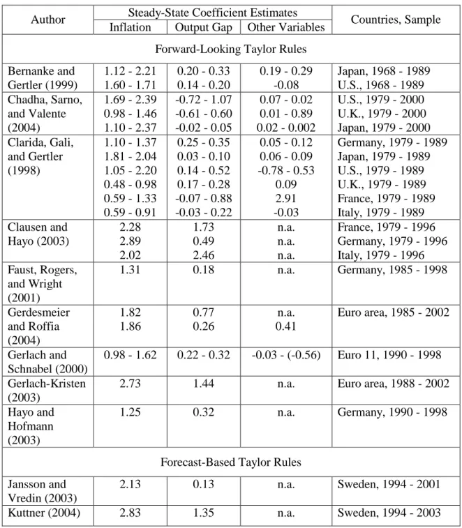Table 1: Selected Estimates of Taylor Rule Parameters  Steady-State Coefficient Estimates 