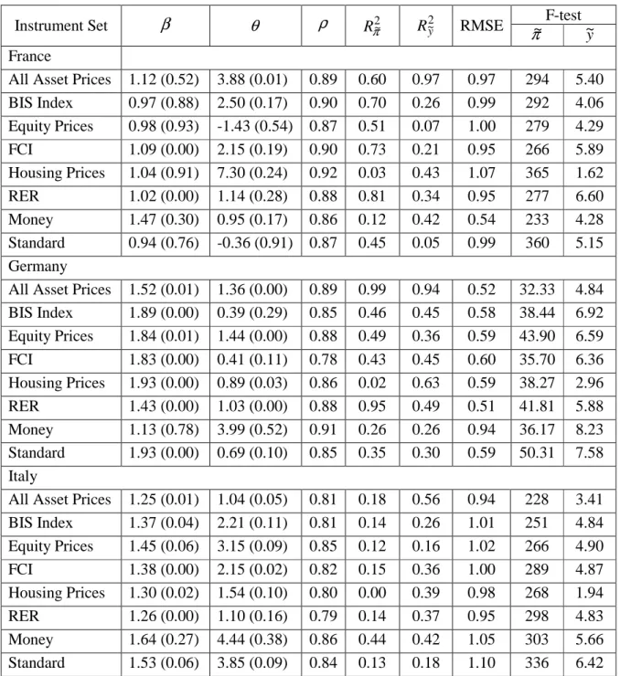 Table 3: Steady-State Coefficient Estimates of Taylor Rules  and Additional Instrument Relevance Tests for the Individual Countries 