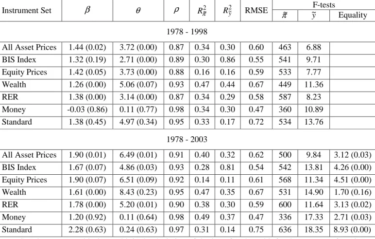 Table 4: Steady-State Estimates of Taylor Rule 