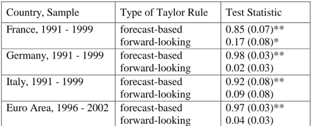 Table 6: Encompassing Tests 