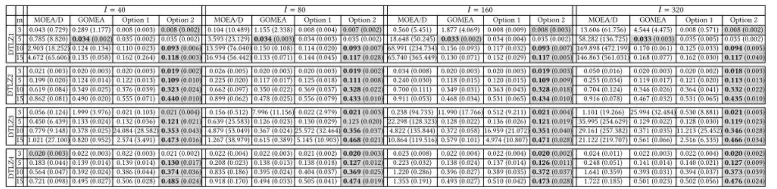 Table 1: Medians and interdecile ranges (in brackets) of the IGD metric of the approximation fronts obtained by MOEAs on solving DTLZ problems