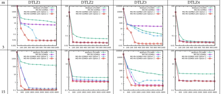 Figure 2: The median IGD convergence on DTLZ1-4 problem instances with 320 variables. Horizonal axis: Time (seconds) in linear scale