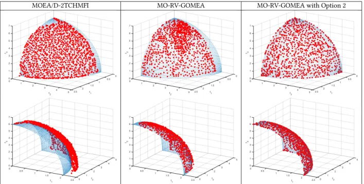 Figure 4: Approximation fronts (in red) with the median IGD values on the WFG4 problem instance with m = 3 and l = 320 (the reference Pareto-optimal fronts are in blue).