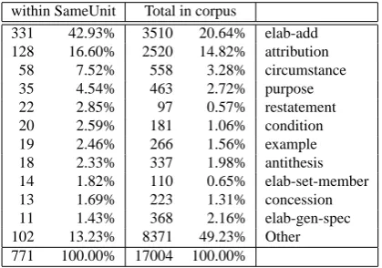 Table 1: Most frequent relations within Same Unit