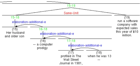 Figure 1: Embedded discourse unit in Nucleus 1 of a Same Unit relation