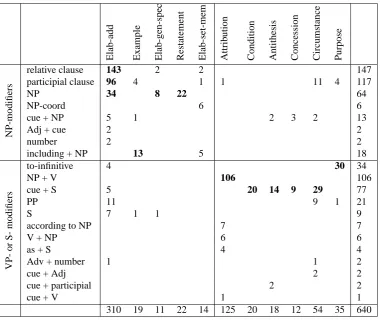 Table 2: Syntactic types of parentheticals in Same Unit annotations