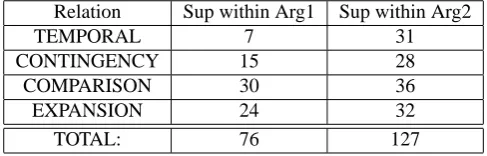 Table 5: Distribution of Supplementary material