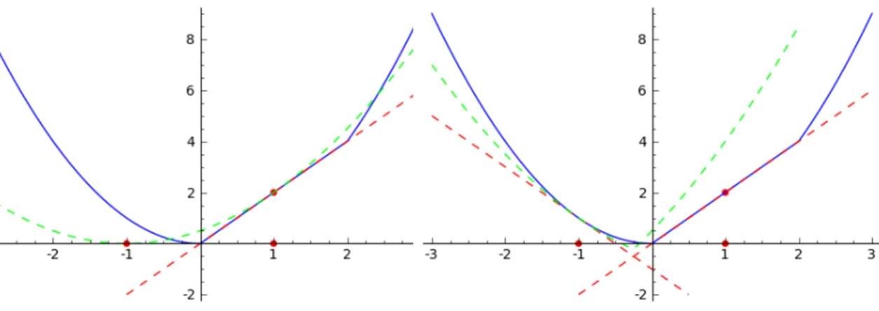 Figure 1.1: Illustration of the Bundle Method.