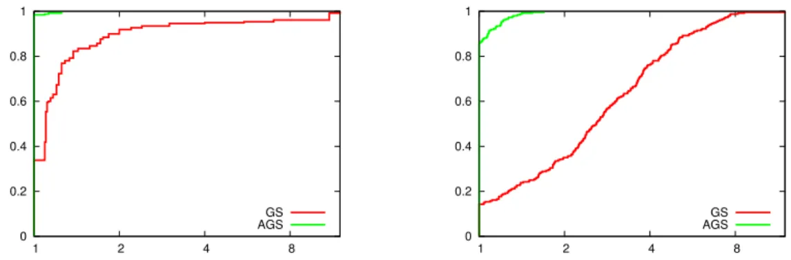 Figure 2.1: Performance profiles for the final sampling radius (left) and average QO iter- iter-ations per nonlinear iteration (right) comparing algorithms GS and AGS.