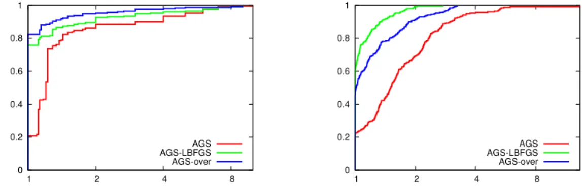 Figure 2.2: Performance profiles for the final sampling radius (left) and average QO itera- itera-tions per nonlinear iteration (right) comparing algorithms AGS, AGS-LBFGS, and AGS-over.