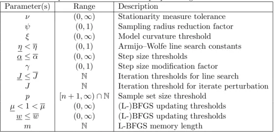 Table 3.1: User-specified constants for the proposed algorithm and subroutines Parameter(s) Range Description