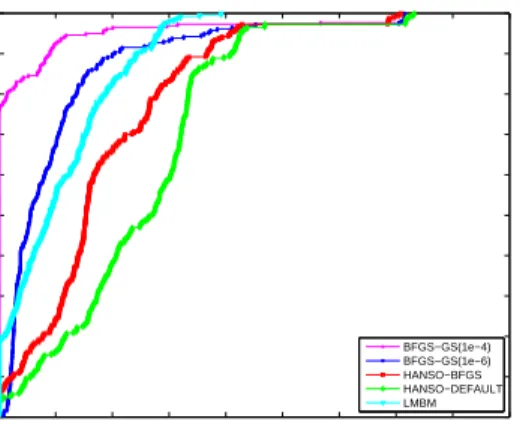 Figure 3.3: Performance profile for gradient evaluations