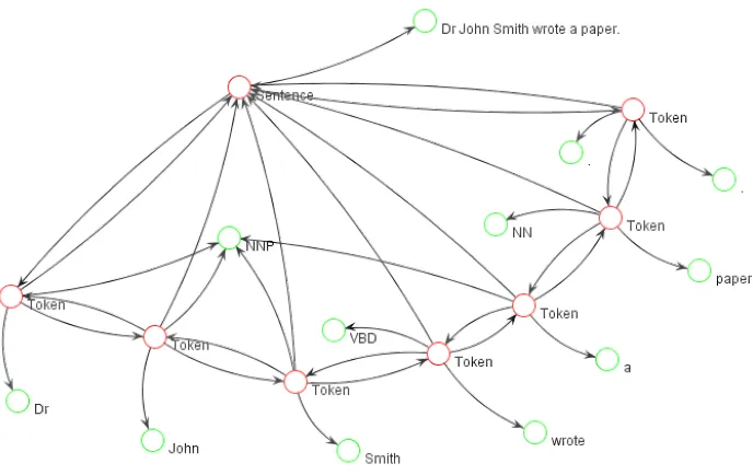 Figure 2: Example graph representation of the sentence ‘Dr John Smith wrote a paper.’.
