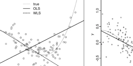 Fig. 1. Fitting of polynomial regression with degree d = 1. (a) Samples (x t ; y t ) of size n = 100 are generated from q(y|x)q 0 (x) and plotted as circles, where the underlying true curve is indicated by the thin dotted line.