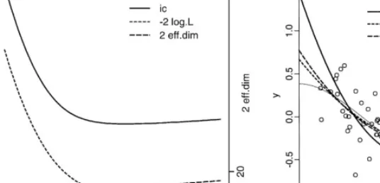 Fig. 2. (a) Curve of IC w versus  ∈ [0; 1] for the model of Section 2 with d = 2. The weight function (5.3) connecting from w(x) ≡ 1 (i.e