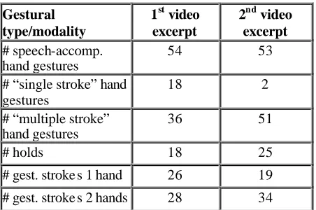 Table 1: Occurrences of the prosodic events analysed in each of the two video excerpts