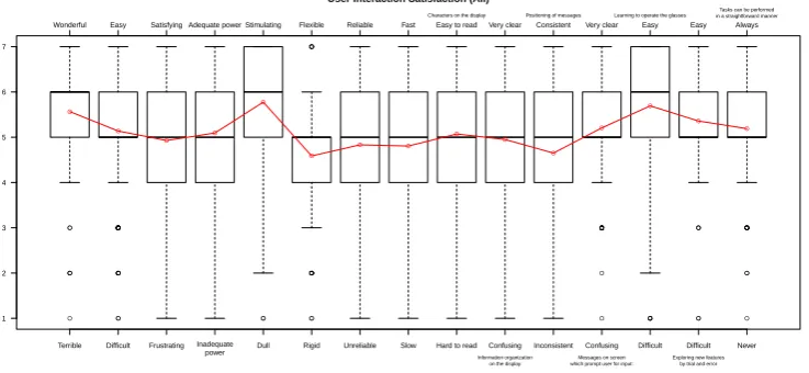 Figure 10. Plot of QUIS score for each item.