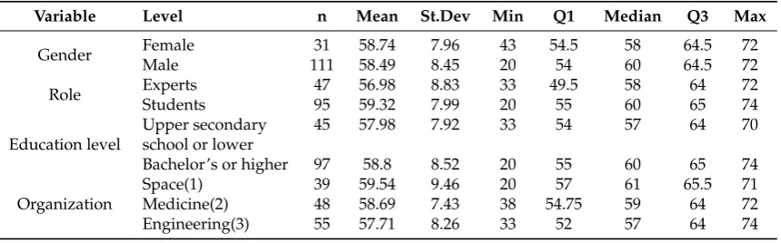 Table 1. Descriptive statistics of the Questionnaire for Smart Glasses User Satisfaction (SGUS).